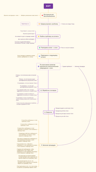 Файл:Bsff mindmap.png